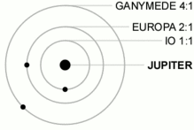 Archivo:Galilean moon Laplace resonance animation 2