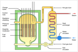 Archivo:Magnox reactor schematic