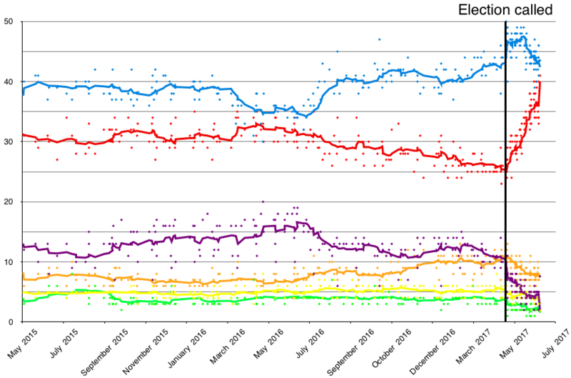 Archivo:Opinion polling UK 2020 election short axis