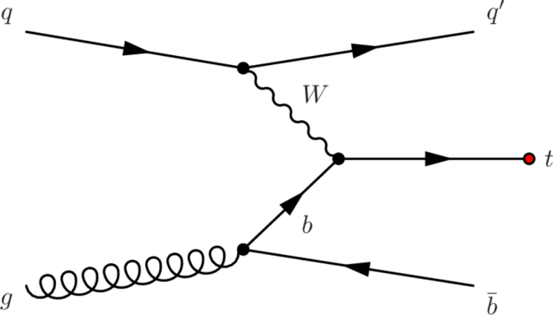 Single-top production (t-channel)