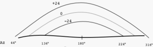 Archivo:Sun-declination