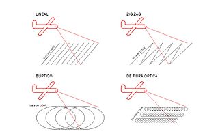 Archivo:Tipos de LIDAR