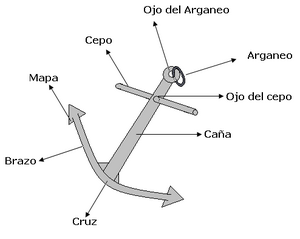 Archivo:Ancla partes descripcion