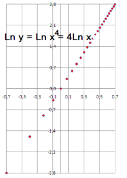 Graph--Ln y=Ln x-to-4=4 Ln x---log-log scales.png