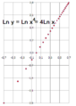 Graph--Ln y=Ln x-to-4=4 Ln x---log-log scales
