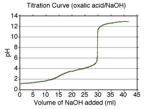 Archivo:Oxalic acid titration grid