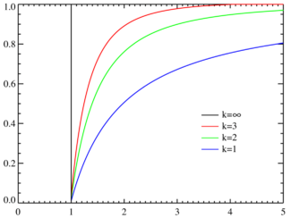 Pareto cumulative distribution functions for various α