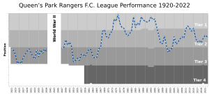 Archivo:QPR League Performance
