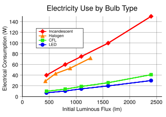 Archivo:Electricity use by lightbulb type