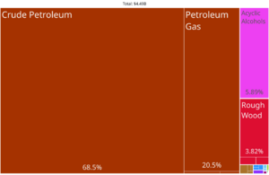 Archivo:Equatorial Guinea Product Exports (2019)