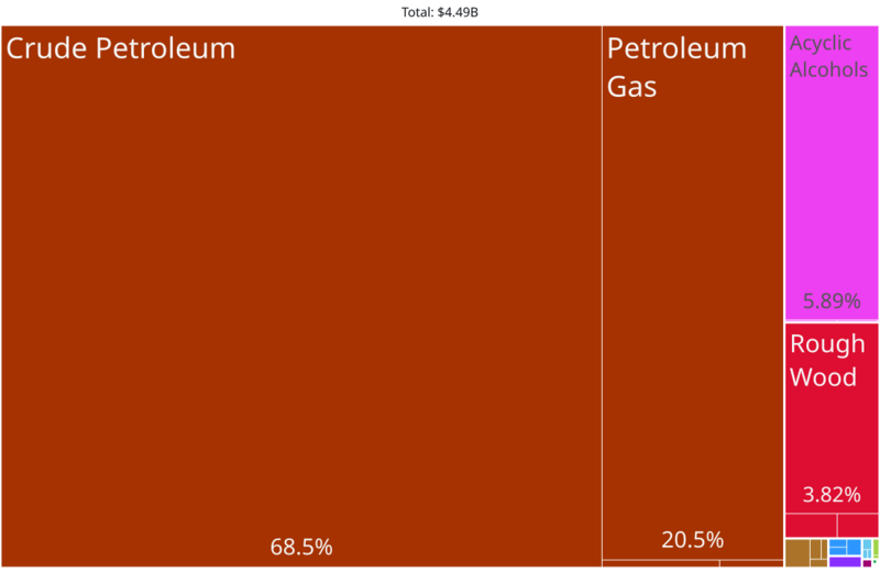 Equatorial Guinea Product Exports (2019)