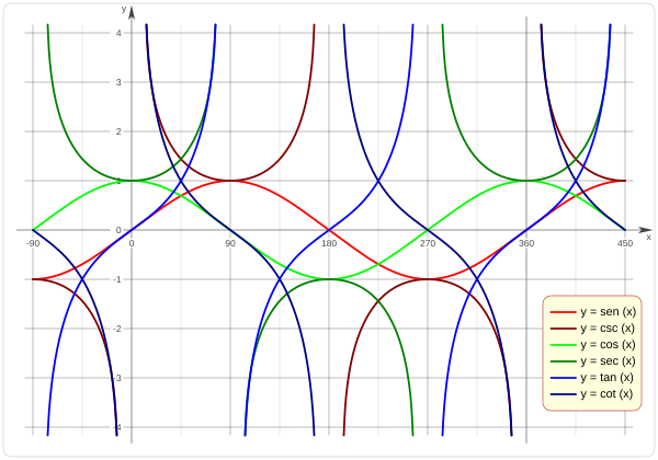 Función Trigonométrica S333.svg