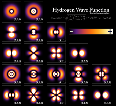Funciones de onda del electrón en un átomo de hidrógeno en diferentes niveles de energía. La mecánica cuántica no puede predecir la ubicación exacta de una partícula en el espacio, solo la probabilidad de encontrarla en diferentes lugares. Las áreas más brillantes representan una mayor probabilidad de encontrar el electrón.