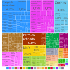 Importaciones de la República de Colombia en términos de porcentaje.[275]