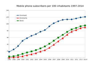 Archivo:Mobile phone subscribers 1997-2014 ITU