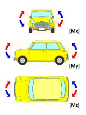 Archivo:Momentos de giro de un automóvil