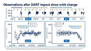 This chart offers insight into data the DART team used to determine the orbit of Dimorphos after impact