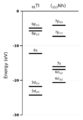 Valence atomic energy levels for Tl and Nh