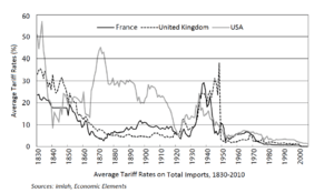Archivo:Average tariff rates (France, UK, US)