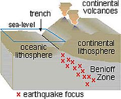Archivo:Benioff zone earthquake focus