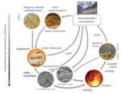 Diagrama del ciclo de la roca 