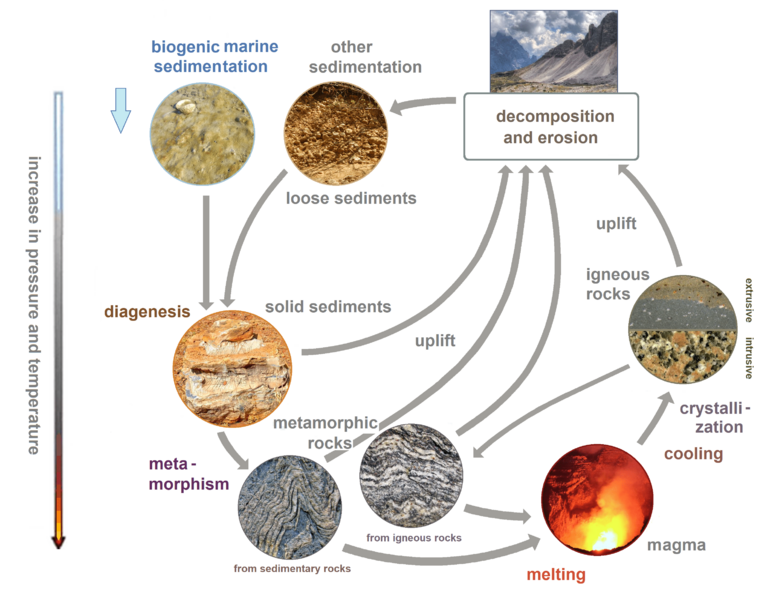 Cycle of rocks 2