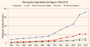 Archivo:Demografía Vega Media Segura 2019