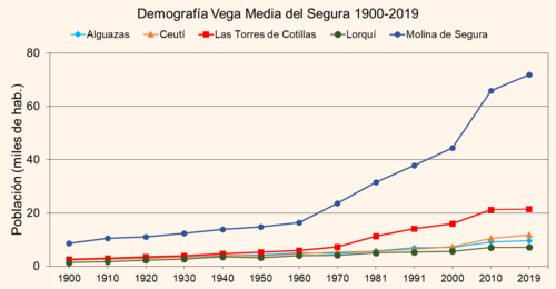 Archivo:Demografía Vega Media Segura 2019