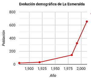 Archivo:Evolución demográfica de La Esmeralda, Venezuela