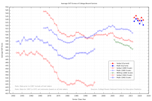 Archivo:Historical Average SAT Scores (Vector)