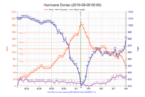 Archivo:Hurricane Dorian chart 2019-09-09 0000
