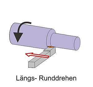 Archivo:Laengsrunddrehen
