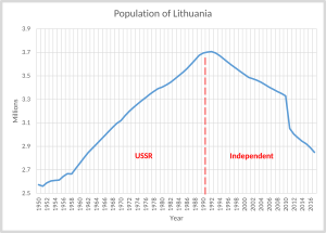 Archivo:Population of Lithuania