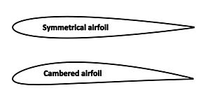 Archivo:Airfoil camber