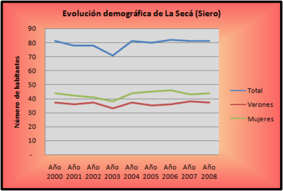 Demografía La Secá (Siero).png