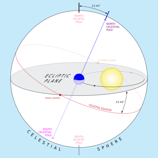 Earths orbit and ecliptic