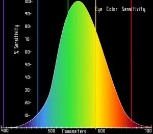 Archivo:Eyesensitivity