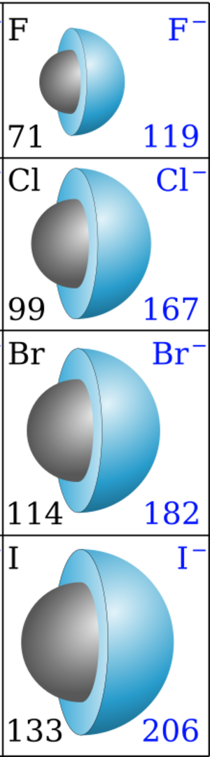 Archivo:Atomic & ionic radii halides