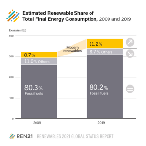 Archivo:Estimated Renewable Share of Total Final Energy Consumption (TFEC) 2009 v. 2019