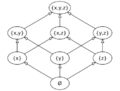 Hasse diagram of powerset of 3