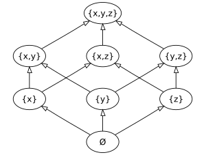 Archivo:Hasse diagram of powerset of 3