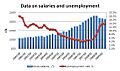 Salaries and Unemployment