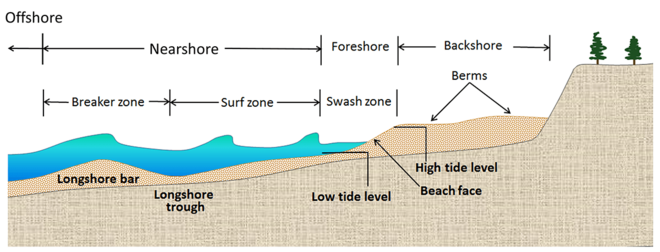 Archivo:Beach zones