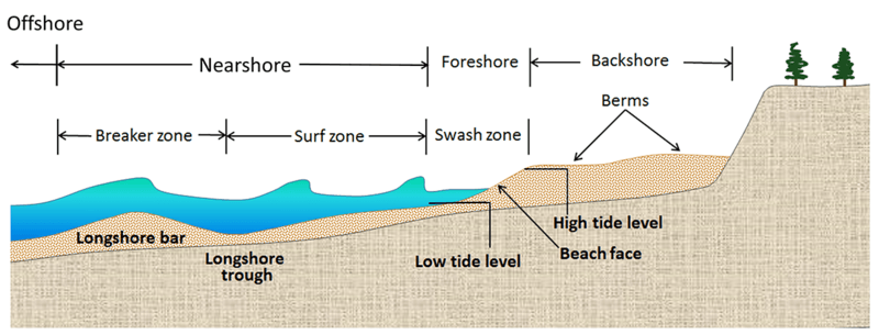 Beach zones
