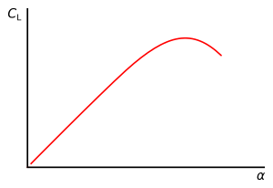 Archivo:CL-alpha curve