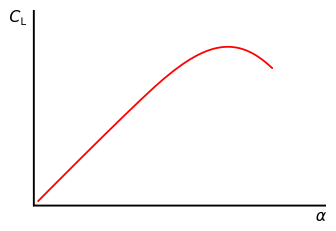 Ejemplo de gráfica coeficiente de sustentación-ángulo de ataque.El punto más alto de la curva corresponde a la sustentación máxima, a partir del cual el aumento del ángulo de ataque produce una disminución en la sustentación, siendo el peso mayor que la misma con lo que la aeronave deja de volar