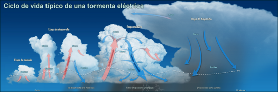 Archivo:Ciclo de vida típico de una tormenta eléctrica de una sola célula