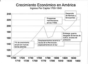 Archivo:Desarrollo Económico de USA 1700-1840
