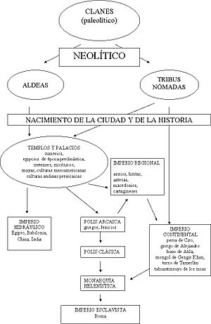 Archivo:Evolución de las civilizaciones antiguas