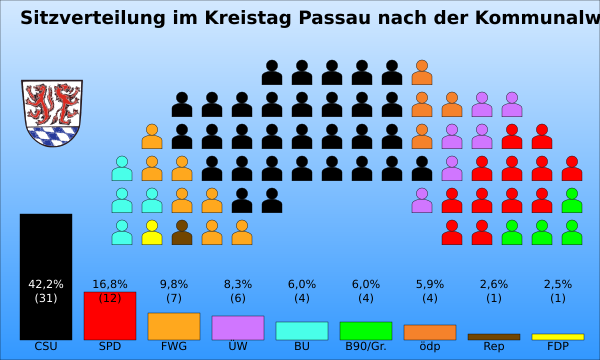 Partidos en el Parlamento del Distrito de Passau